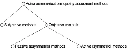 Figure 2. Voice Communication Quality Assessment 