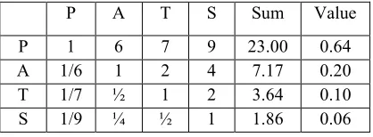 Table 1. Distribution Of Assessment Criteria’s Relative Values 