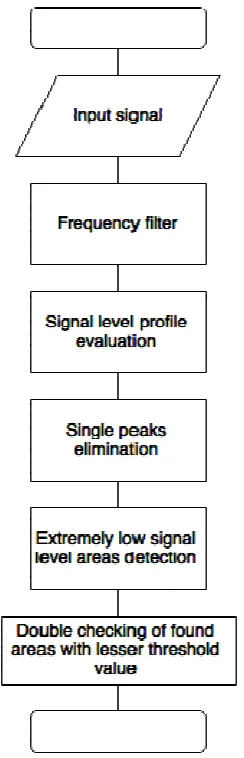 Figure 5. Sound Failure Search Algorithm  
