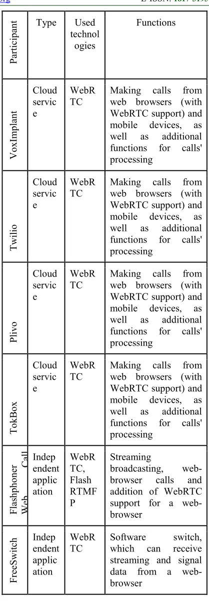 Table 1. Comparative Characteristics Of Widely Used Formats Of Transmission 