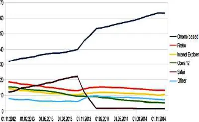 Figure 2. Use Of Web-Browsers In Time According To Data From Statcounter.Com 