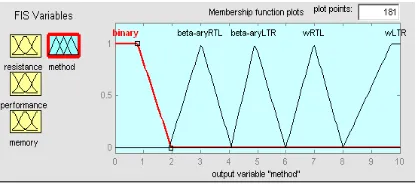Figure 1. The Function Of Membership Variable Method.  