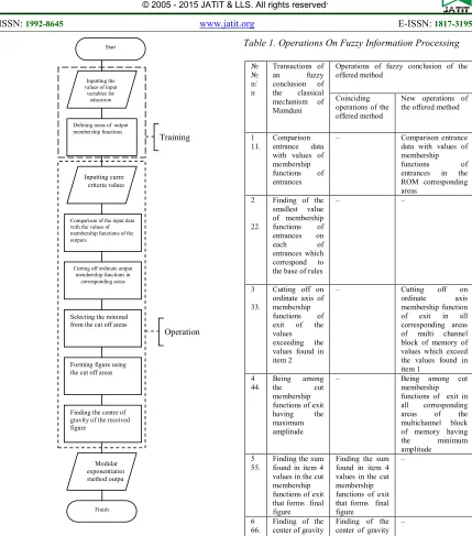 Table 1. Operations On Fuzzy Information Processing 