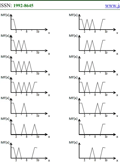 Figure 6. Areas Of Output Membership Functions Of The Proposed Method Of Processing Of Fuzzy Data