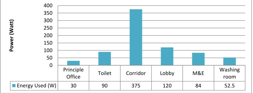 Figure 4: The Energy Used In Every Area In The Hostel 