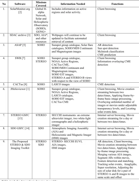 Table 3: A Comparison Of Solar Imaging Tools Based On Missions Covered, Information Needed And The Functions Offered