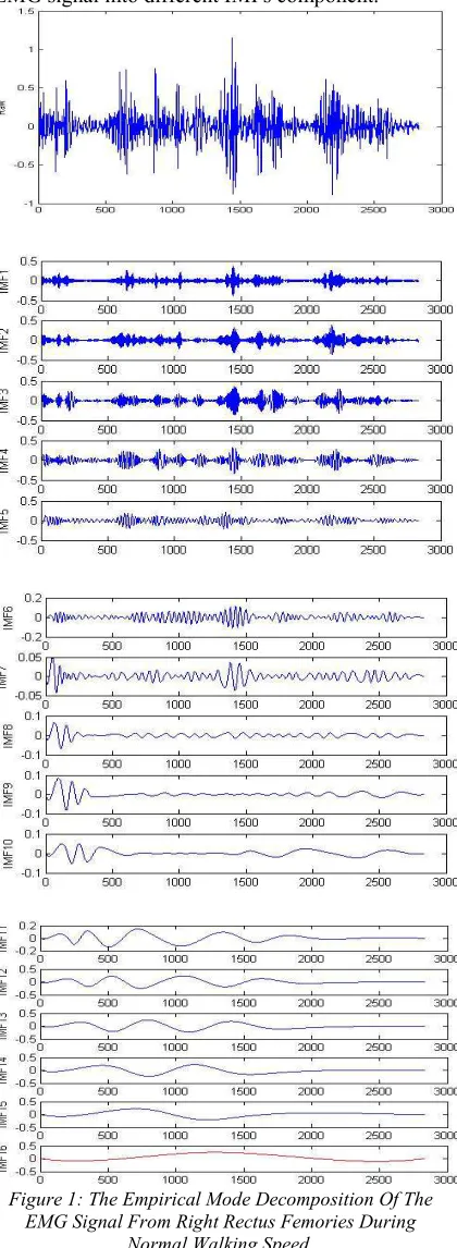 Figure 1: The Empirical Mode Decomposition Of The 