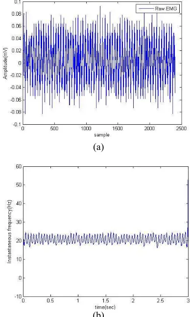 Figure 2: Raw EMG Signal Denoised By Wavelet 