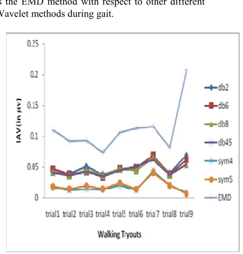Figure 4: RMS Values Of Different Walking Tryout 