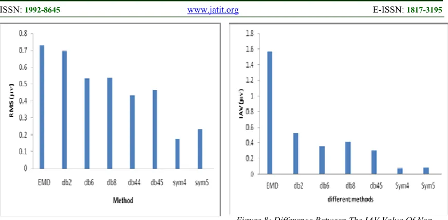 Figure 8: Difference Between The IAV Value Of Non-Fatigue And Fatigue SEMG 