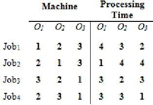 Figure 1: Job Shop Scheduling Problem 