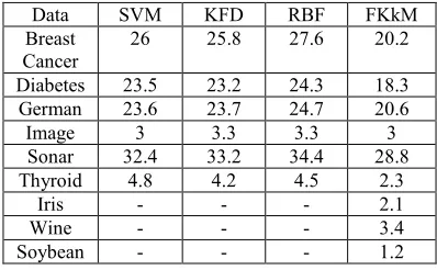 Table 1: Error percentage for Classification using SVM, KFD, RBF, and FKkM 