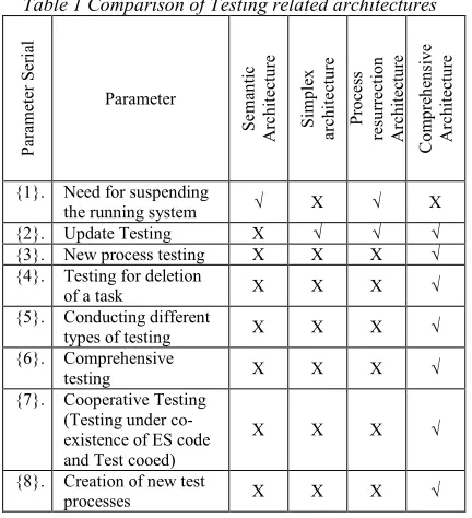 Table 1 Comparison of Testing related architectures 