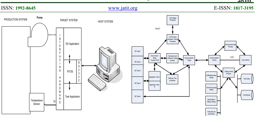 Figure 3 Total exposition of testing embedded systems It can been seen from Figure 3 that Embedded 