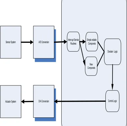 Figure 5. The architecture is called as simplex 
