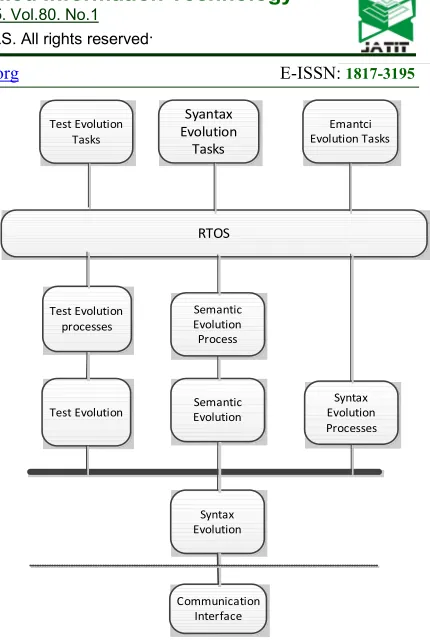 Figure 7  Overall dynamic evolution architecture  