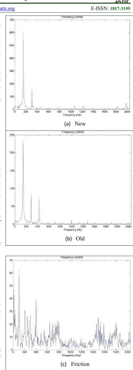 Figure 4: FFT for different condition 