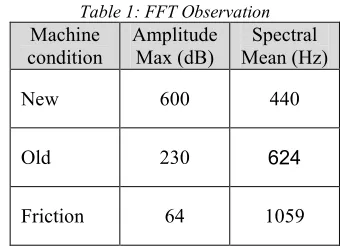 Table 1: FFT Observation 