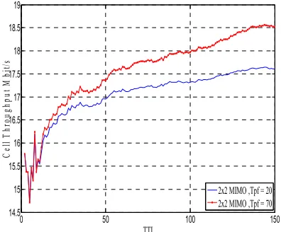 Fig. 2. Cell Throughput For Two TPF Configurations, 20 And 70 Ttis With 2x2 MIMO Channel 