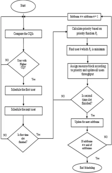 Figure 1: The flow chart of proposed scheduling 