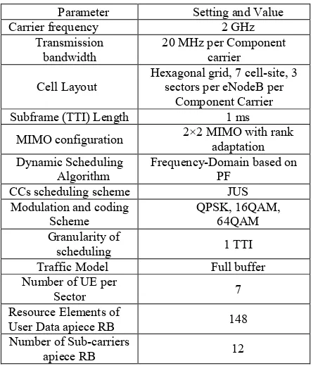 Table 1.  LTE-A simulation system configurations [10]