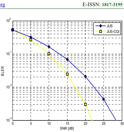 Figure 3: Fairness Index 