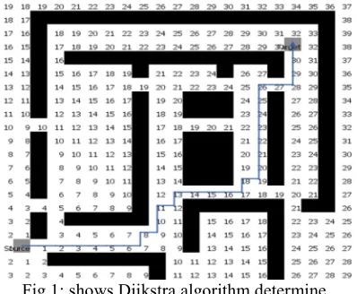 Fig 1: shows Dijkstra algorithm determine 
