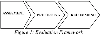 Figure 1: Evaluation Framework 