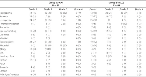 Table 3 Toxicity and supportive care - supportivetreatment.