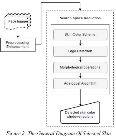 Figure 3: Sample Segmentation Of An Input Image. (A) Input Image (B) Skin Color Segmentation (C) Selected Skin-Color Regions