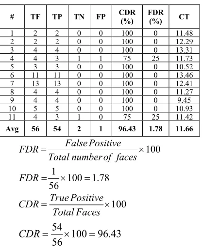 Table 2: Face Detection Result Without 