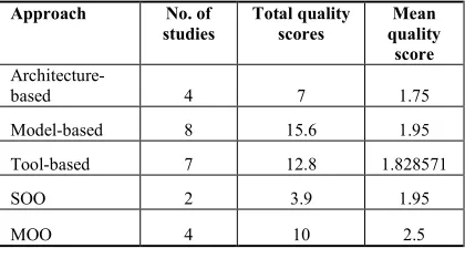 Table 4: Average quality score for approaches 