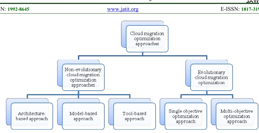 Figure 4: Classification of cloud migration optimization approaches 