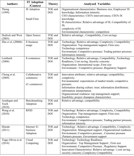 Table 1:  Previous Research Combined TOE and DOI 