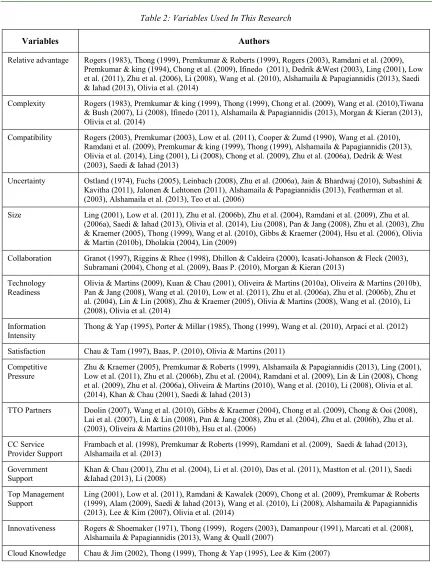 Table 2: Variables Used In This Research 