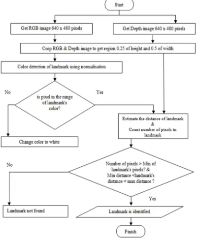 Figure 6: Landmark Identification Process 
