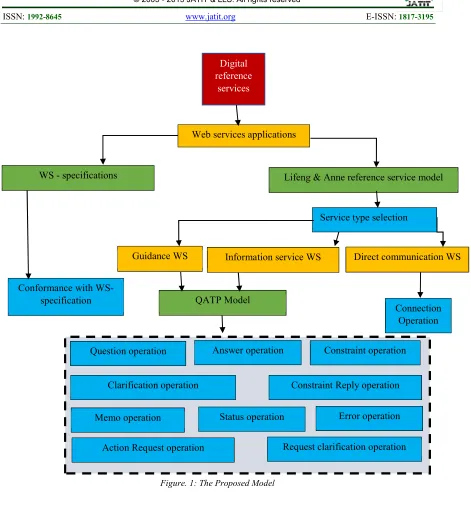 Figure. 1: The Proposed Model