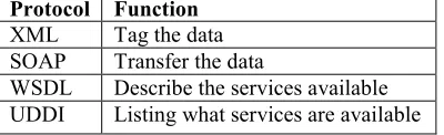 Table 1: Web Services Protocols And Their Functions 