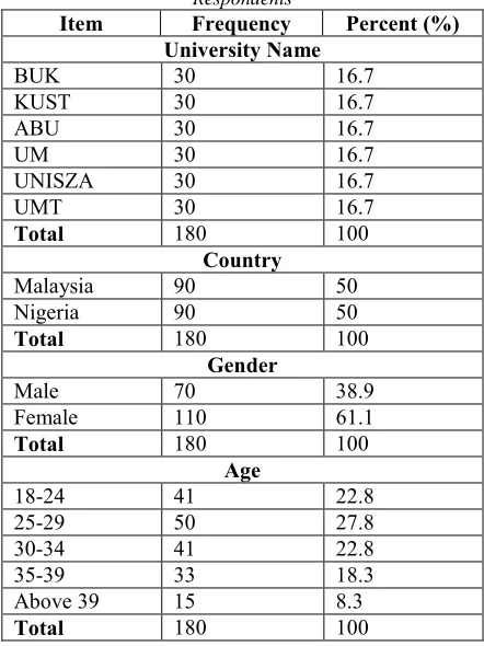 Table 2: Socio Demographic Information of the Respondents 