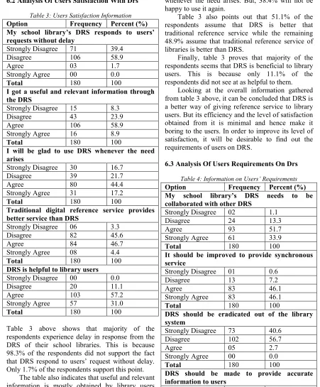 Table 3 above shows that majority of the respondents experience delay in response from the DRS of their school libraries