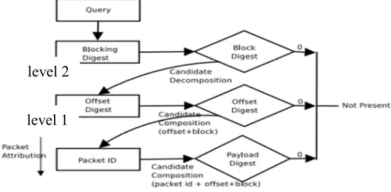 Figure 7: Hierarchical Bloom-Filter With Its Attribution Process 