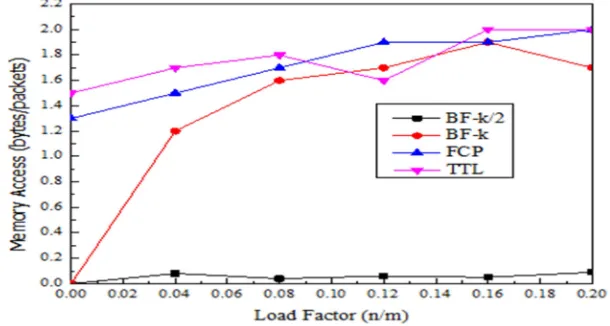 Figure 8: Memory Access Performance For N = 25000 And M = 64. 