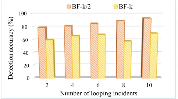 Figure 10: The Effect Of Loss Rate On Space Efficiency 
