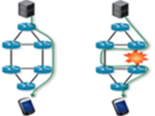 Figure 1: A Re-Routing Technique For Routing  Reliability  