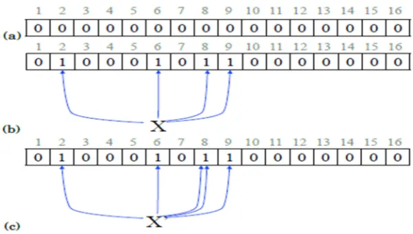 Figure 2: (A) Empty Bloom-Filter (B) X Is Added To Bloom-Filter By Setting The Hash Value Array Positions To 1, K = 4