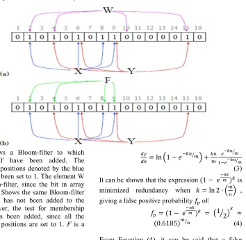 Figure 3: (a) Shows a Bloom-filter to which elements position 10 is 0. (b) Shows the same Bloom-filter X and Y have been added