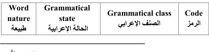 Table 1: Classification Of The Word Nature And Its Grammatical Class 