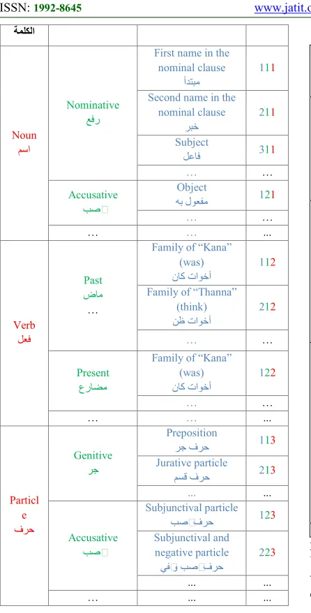 Table 2: Classification Of The Grammatical Marks 