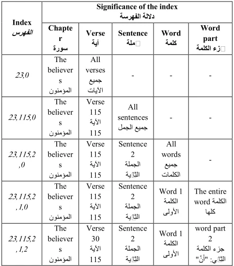 Table 4: Classification Of The Pronouns 