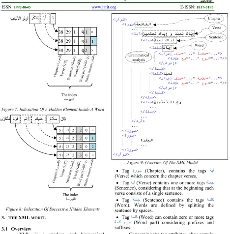Figure 8: Indexation Of Successive Hidden Elements 